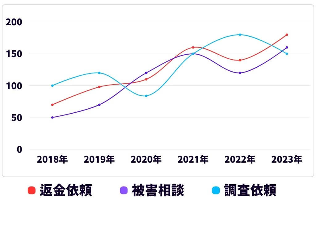 出会い系　返金　相談件数